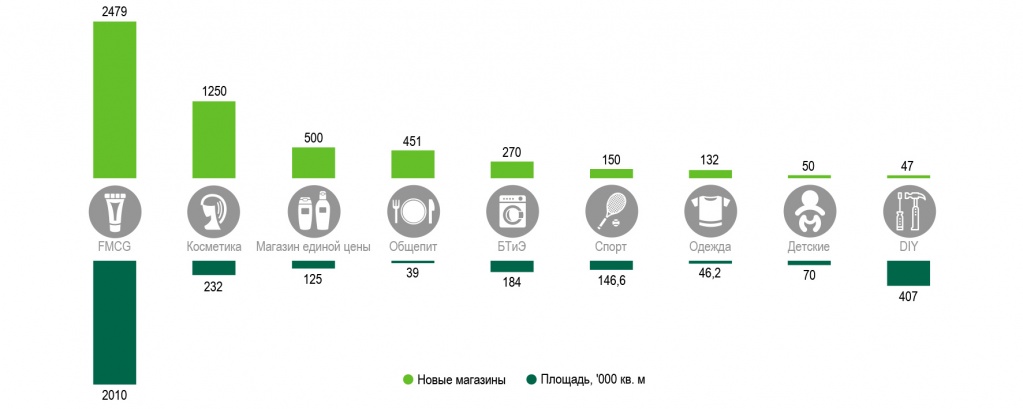 Planned number of new stores of existing retailers by segment RU.jpg
